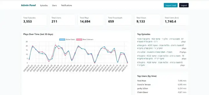 Gips Birkasshiur admin panel with analytics dashboard